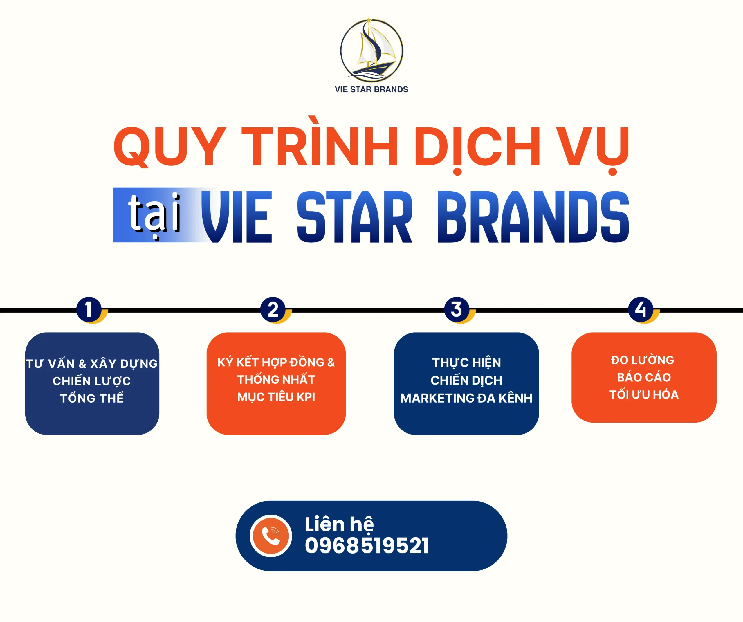 Quy trình dịch vụ phòng marketing thuê ngoài Vie Star Brand gồm 4 bước chuyên nghiệp giúp doanh nghiệp tối ưu hiệu quả và chi phí.
