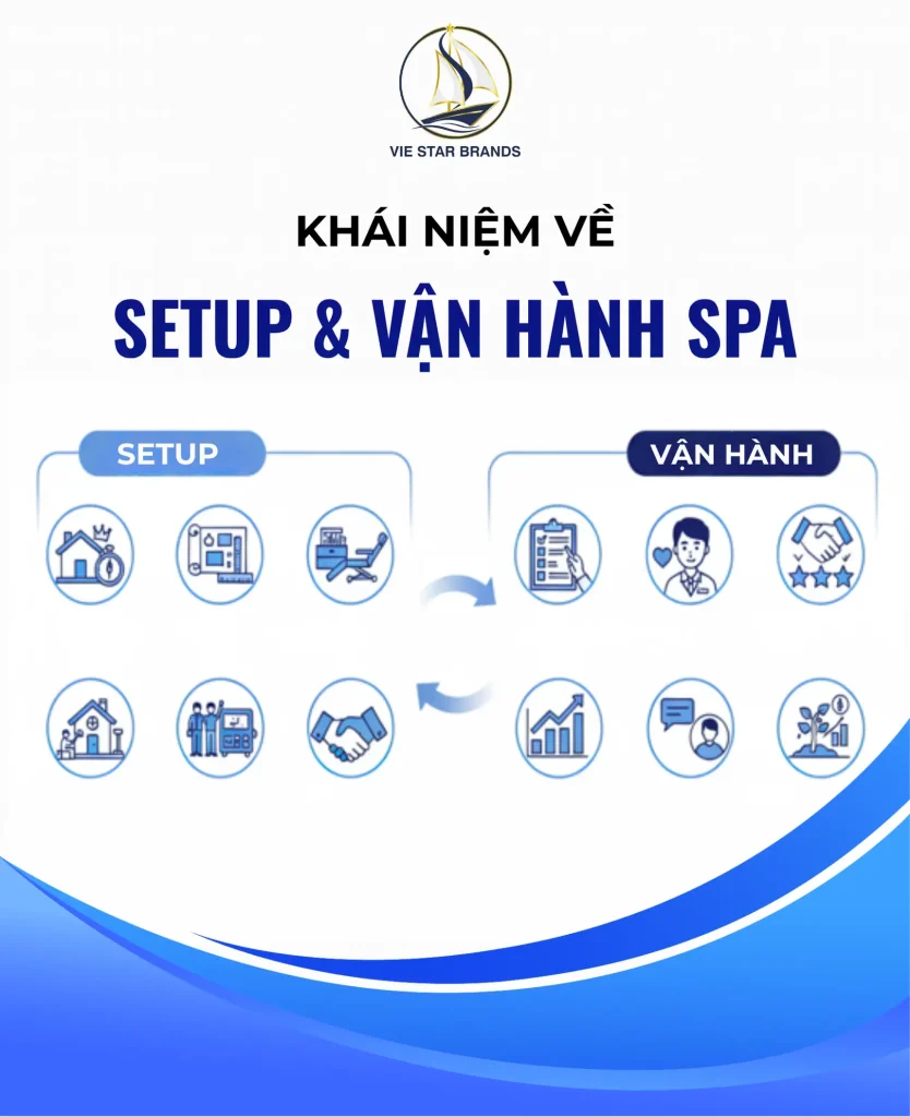 Khái niệm setup và vận hành spa – nền tảng giúp spa hoạt động hiệu quả, ổn định và sinh lợi lâu dài.