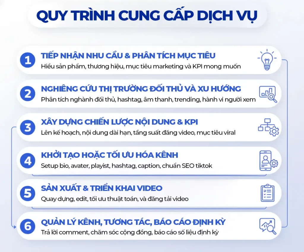 Quy trình dịch vụ xây dựng kênh TikTok chuyên nghiệp tại Vie Star Brands: tiếp nhận nhu cầu, nghiên cứu thị trường, xây dựng chiến lược nội dung, khởi tạo/ tối ưu kênh, sản xuất & triển khai video, quản lý kênh & tương tác, tối ưu dựa trên dữ liệu.