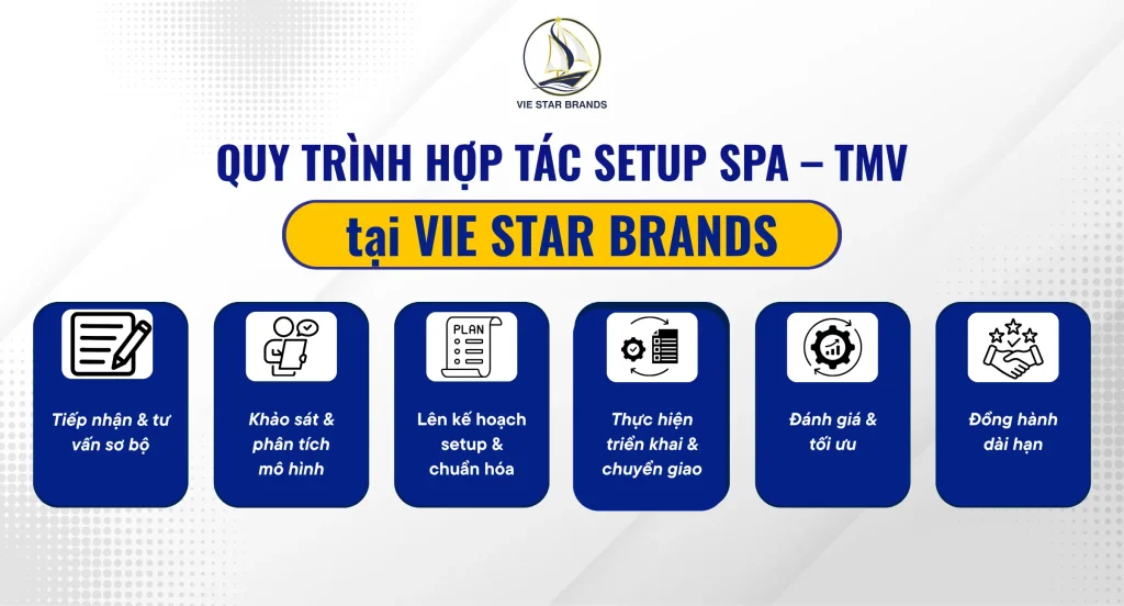 Quy trình hợp tác setup spa – TMV tại Vie Star Brands gồm 6 bước bài bản, đảm bảo hiệu quả vận hành thực tế.