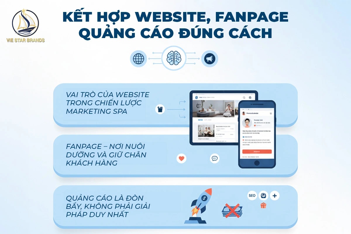 Chiến Lược Marketing Kết Hợp Website, Fanpage & Quảng Cáo Đúng Cách