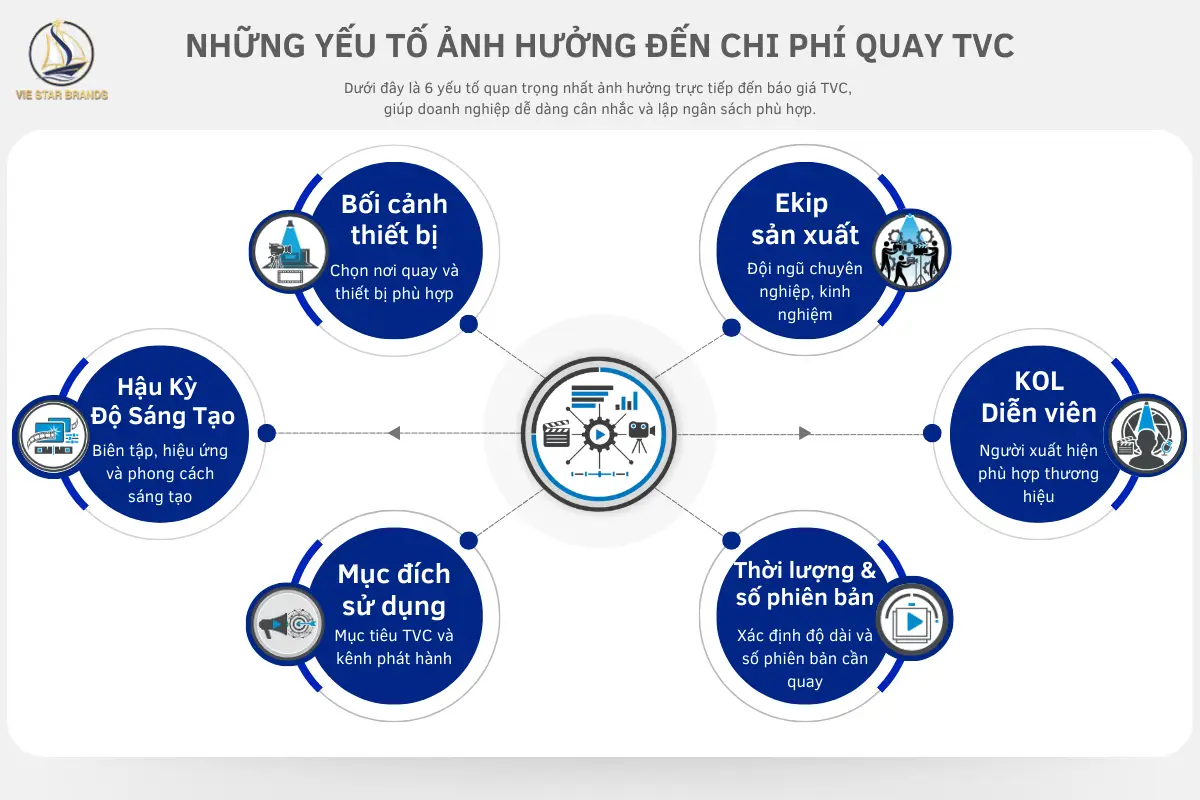 Những Yếu Tố Ảnh Hưởng Đến Chi Phí Quay TVC