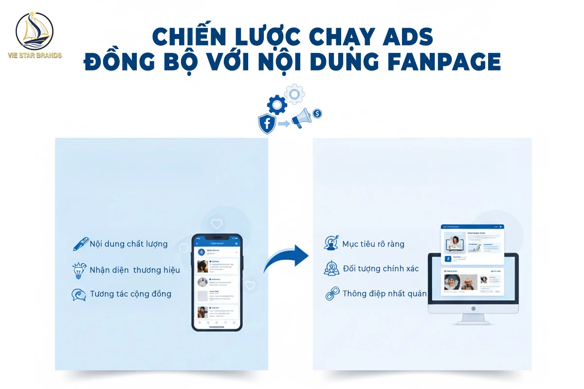 Chiến Lược Chạy Ads Đồng Bộ Với Nội Dung Fanpage