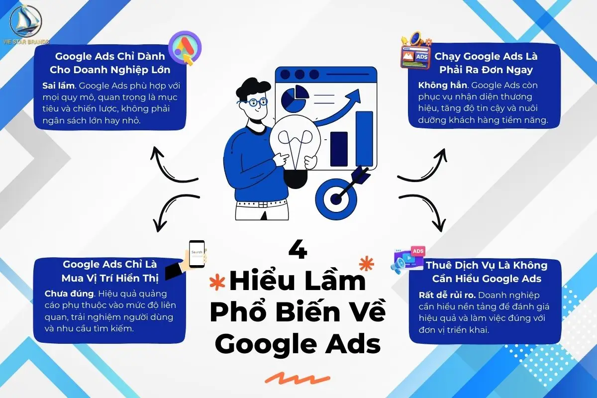 Những Hiểu Lầm Phổ Biến Về Google Ads Khi Doanh Nghiệp Mới Tìm Hiểu