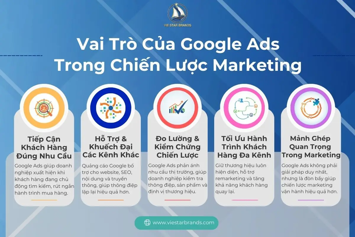 Vai Trò Của Google Ads Trong Chiến Lược Marketing Tổng Thể