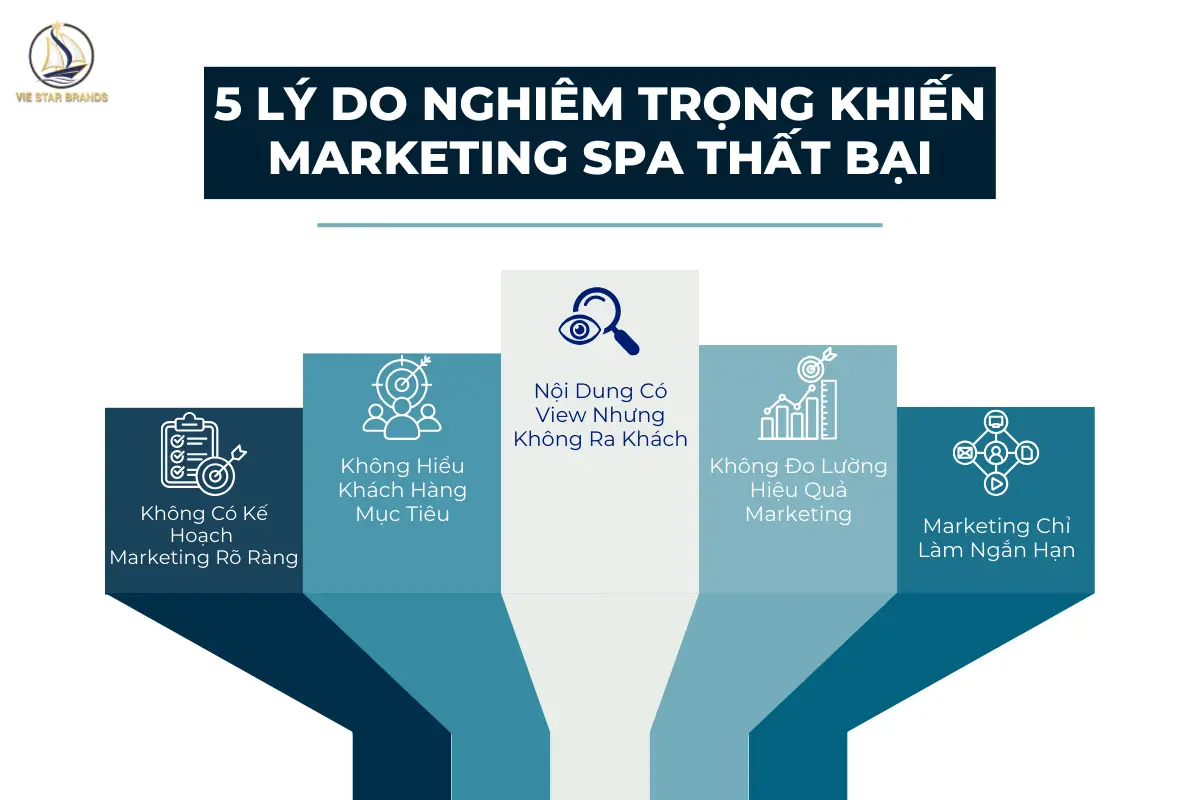 5 Lý Do Nghiêm Trọng Khiến Marketing Spa Thất Bại