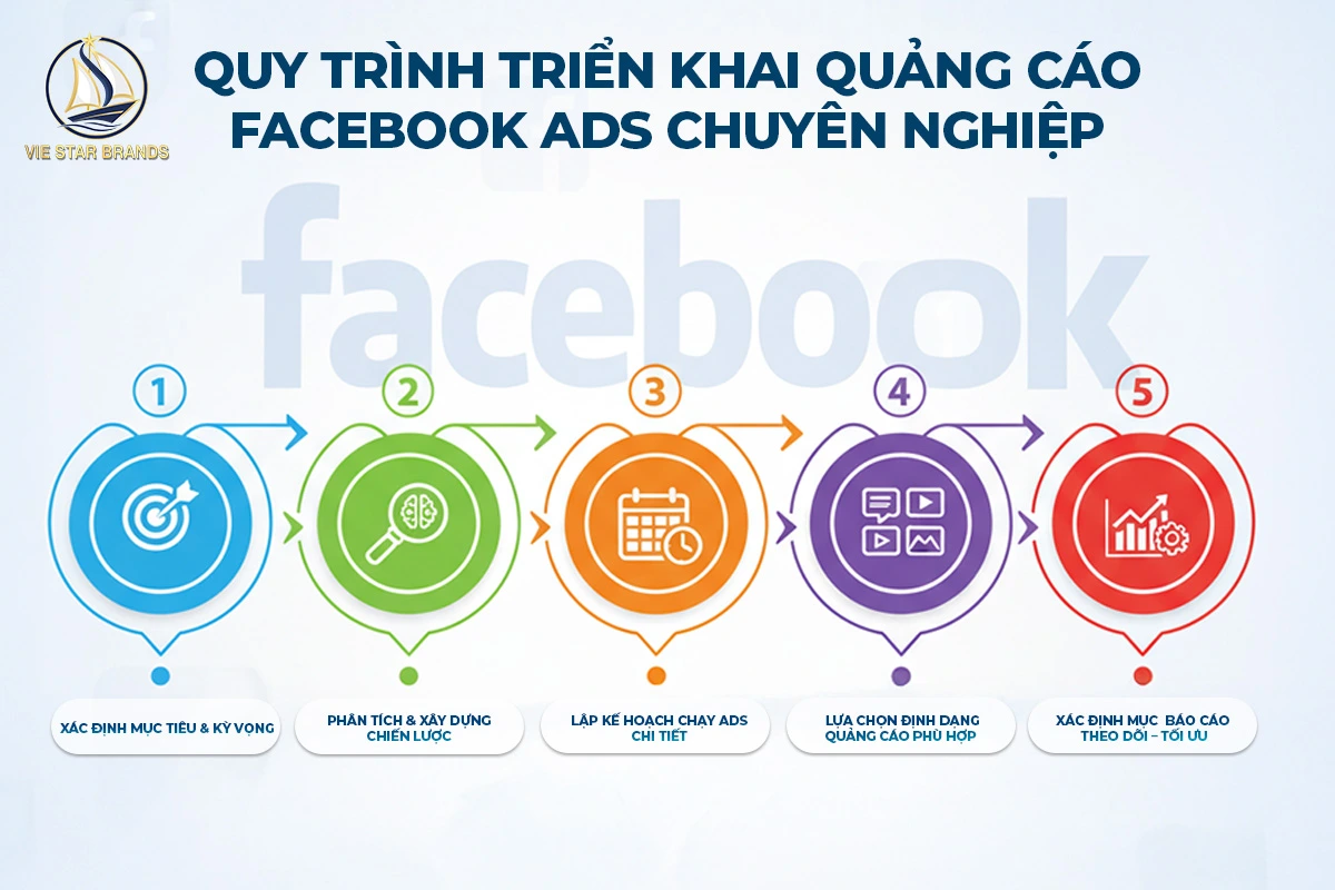 Quy Trình Triển Khai Quảng Cáo Facebook Ads Chuyên Nghiệp Tại Vie Star Brands