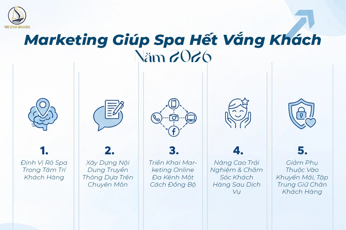 Giải Pháp Marketing Giúp Spa Hết Vắng Khách Năm 2026