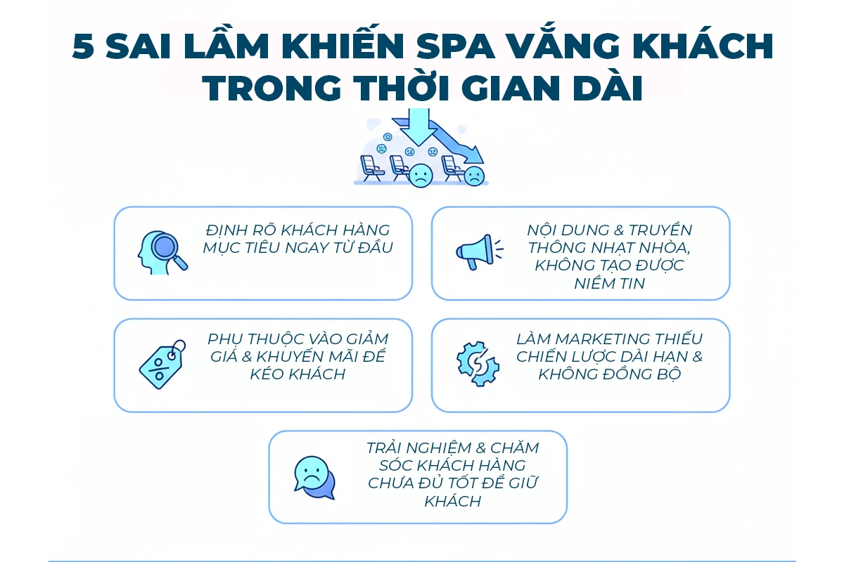 5 Sai Lầm Khiến Spa Vắng Khách Trong Thời Gian Dài
