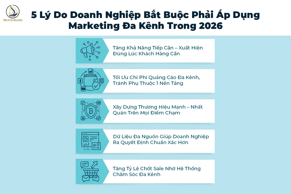 5 Lý Do Doanh Nghiệp Bắt Buộc Phải Áp Dụng Marketing Đa Kênh Trong 2026