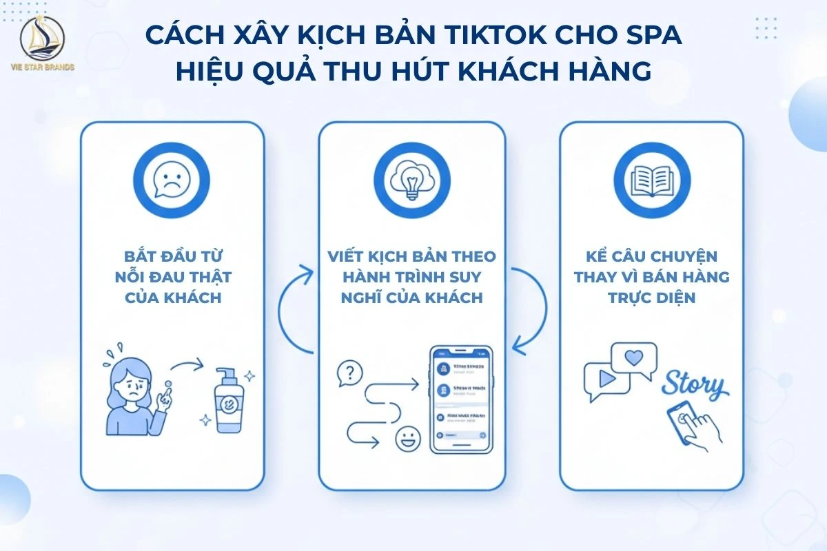 Cách Xây Kịch Bản TikTok Spa Đúng Insight Khách Hàng
